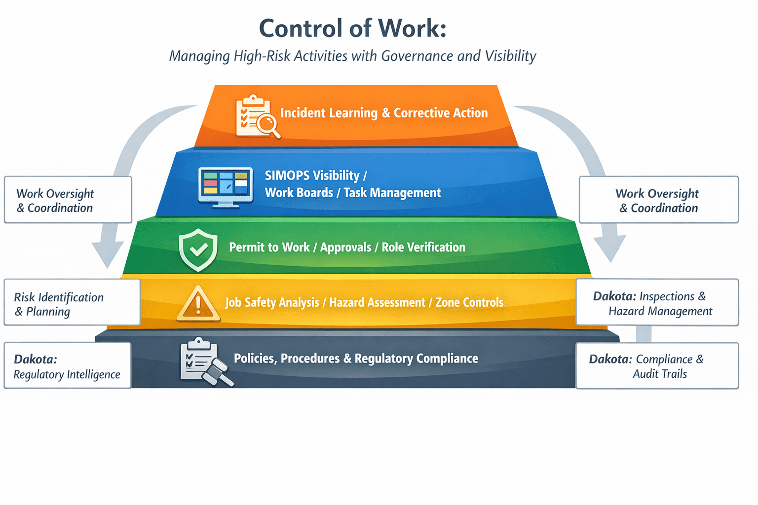 Control of Work Software: Reduce Workplace Risks - Dakota Software